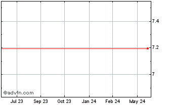 1 Year DDIF37 - Janeiro 2037 Chart