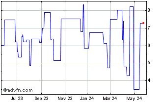 1 Year DDIV24 - Outubro 2024 Chart