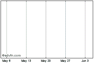 1 Month DEDE23B25 Chart