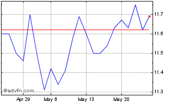 1 Month DI1F30 - Janeiro 2030 Chart