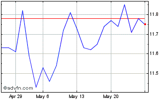 1 Month DI1F32 - Janeiro 2032 Chart