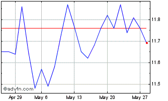 1 Month DI1F33 - Janeiro 2033 Chart