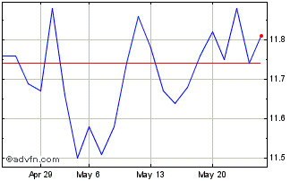 1 Month DI1F35 - Janeiro 2035 Chart