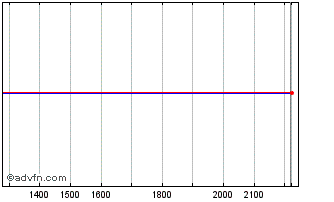 Intraday DI1F36 - Janeiro 2036 Chart