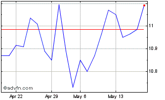 1 Month DI1J27 - Abril 2027 Chart