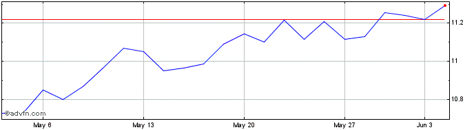 1 Month DI1J27 - Abril 2027  Price Chart