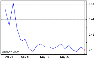 1 Month DI1M24 - Junho 2024 Chart