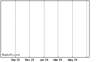 1 Year DIFF33F38 - 01/2033 Chart