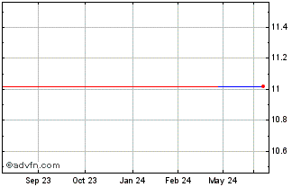 1 Year DIFJ25F26 - 04/2025 Chart