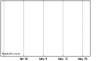 1 Month DIFN26F29 - 07/2026 Chart