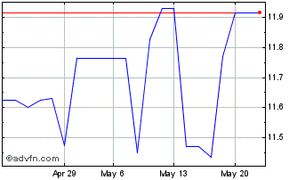 1 Month DIFN26V26 - 07/2026 Chart
