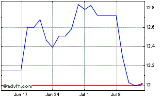 1 Month DIFN27F28 - 07/2027 Chart