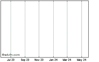 1 Year DIFN27V28 - 07/2027 Chart