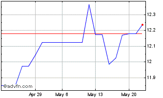 1 Month DIFN28F29 - 07/2028 Chart