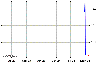 1 Year DIFV28F29 - 10/2028 Chart