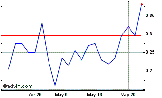 1 Month DIIF25F26 - 01/2025 Chart