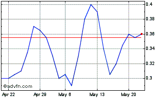 1 Month DIIF26F27 - 01/2026 Chart