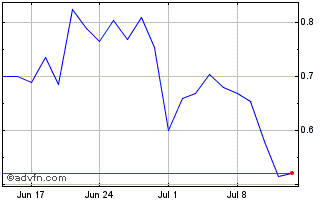 1 Month DIIF26F29 - 01/2026 Chart