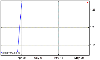 1 Month DIIF26F35 - 01/2026 Chart