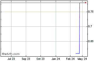 1 Year DIIF26J28 - 01/2026 Chart