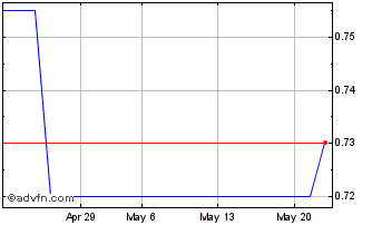 1 Month DIIF27F33 - 01/2027 Chart