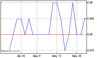 1 Month DIIF27J27 - 01/2027 Chart