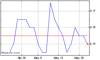 1 Month DIIF27N27 - 01/2027 Chart