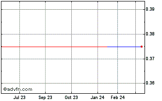 1 Year DIIF27N28 - 01/2027 Chart