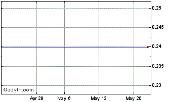 1 Month DIIF27V27 - 01/2027 Chart
