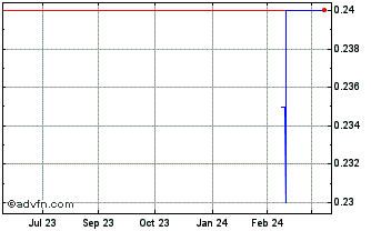 1 Year DIIF27V27 - 01/2027 Chart