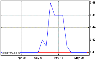 1 Month DIIF28F31 - 01/2028 Chart