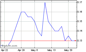 1 Month DIIF29F30 - 01/2029 Chart
