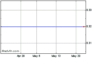 1 Month DIIF29F32 - 01/2029 Chart