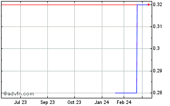 1 Year DIIF29F32 - 01/2029 Chart