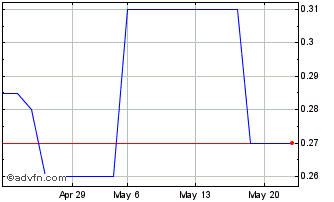 1 Month DIIF29F35 - 01/2029 Chart