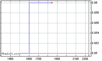 Intraday DIIF30F31 - 01/2030 Chart