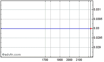 Intraday DIIF31F32 - 01/2031 Chart