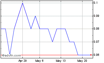 1 Month DIIF31F33 - 01/2031 Chart