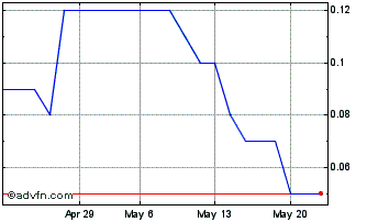 1 Month DIIF31F35 - 01/2031 Chart