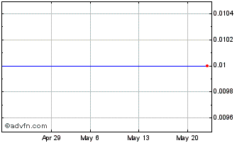 1 Month DIIF33F34 - 01/2033 Chart