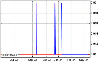 1 Year DIIF33F34 - 01/2033 Chart