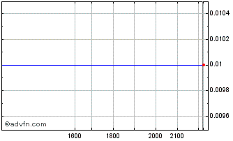 Intraday DIIF33F35 - 01/2033 Chart