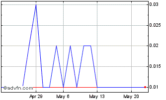 1 Month DIIF33F35 - 01/2033 Chart