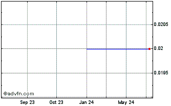 1 Year DIIF33F36 - 01/2033 Chart