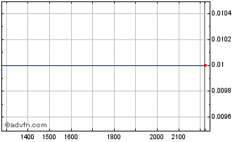 Intraday DIIF34F35 - 01/2034 Chart