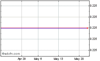 1 Month DIIJ26F27 - 04/2026 Chart