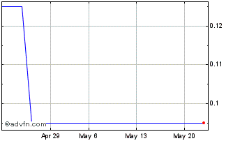 1 Month DIIJ28F29 - 04/2028 Chart
