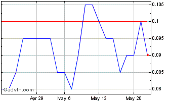 1 Month DIIN26V26 - 07/2026 Chart