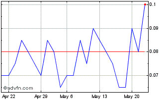 1 Month DIIV25F26 - 10/2025 Chart
