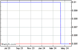 1 Year DITF29 - 01/2029 Chart